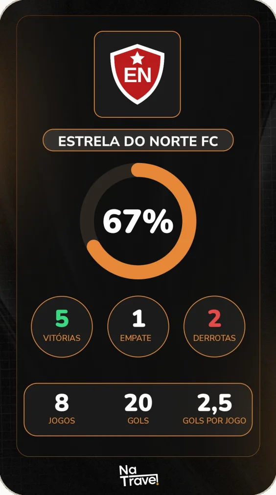 Arte com os números do Estrela do Norte FC nos amistosos: 67% de aproveitamento, 5 vitórias, 1 empate e 2 derrotas, 8 jogos e 20 gols
